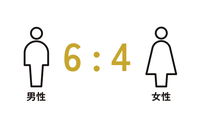 男性 6:4 女性